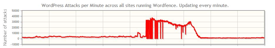 Consider these statistics were for sites running the popular Wordfence plugin. How many more sites were affected that aren't included in these totals?