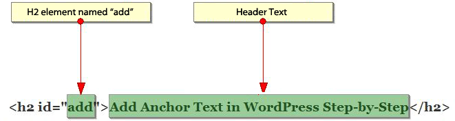 Anatomy of a Named Anchor