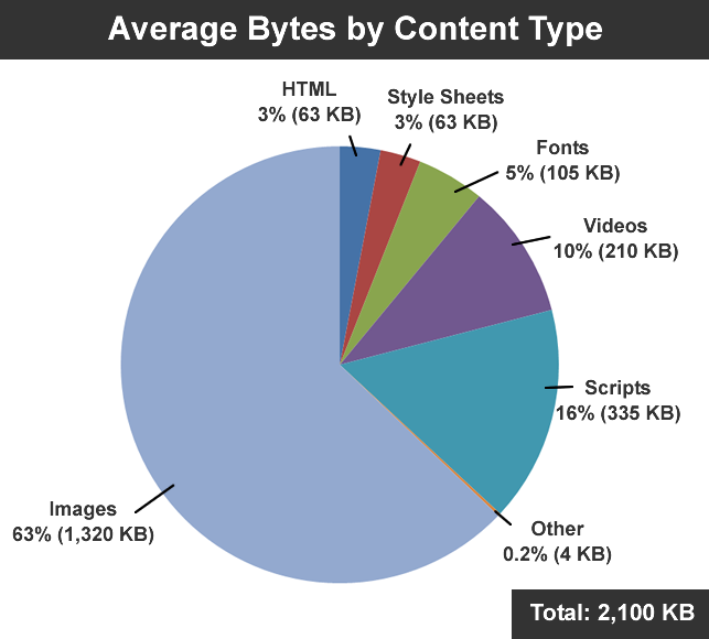 Average Bytes By Content Type