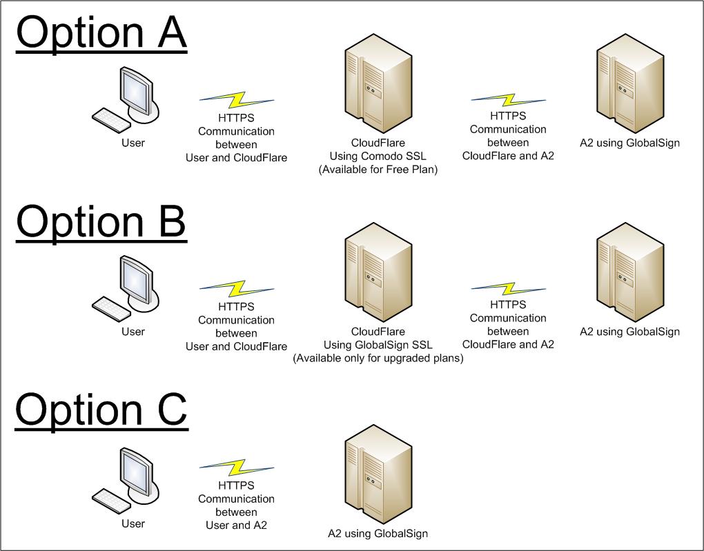 SSL and CloudFlare with A2 Hosting